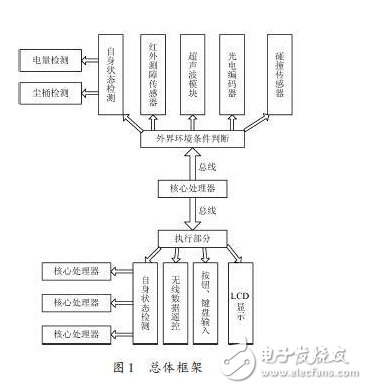 精华：基于ARM处理器的机器人硬件设计